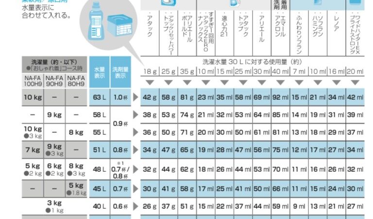 洗濯槽の汚れやカビの原因になる洗剤は適量をまもりましょう