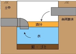 キッチンのボコボコ音や排水の逆流は排水桝の汚れが原因です