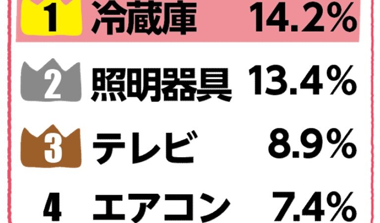 省エネ家電に買い替えるメリットについて。家庭で一番電力を消費しているのは冷蔵庫です