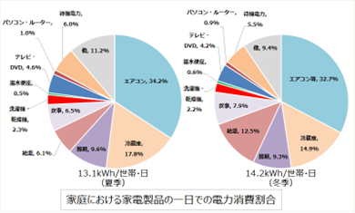 すぐにできる！！節電テクニック３選《冷蔵庫編》