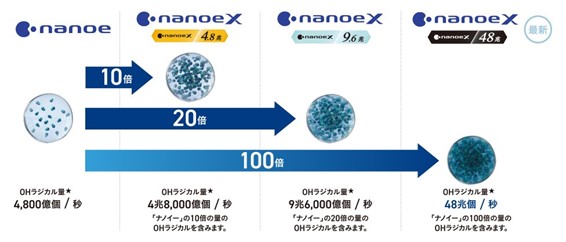 パナソニックのナノイーXの進化について解説します