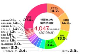 一般家庭で消費電力が大きい家電ランキング